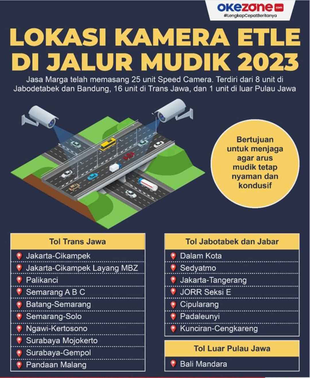 Kamera ETLE di jalur mudik 2023