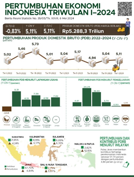 Perkonomian Indonesia Tetap Tumbuh ditengah   Tekanan Global