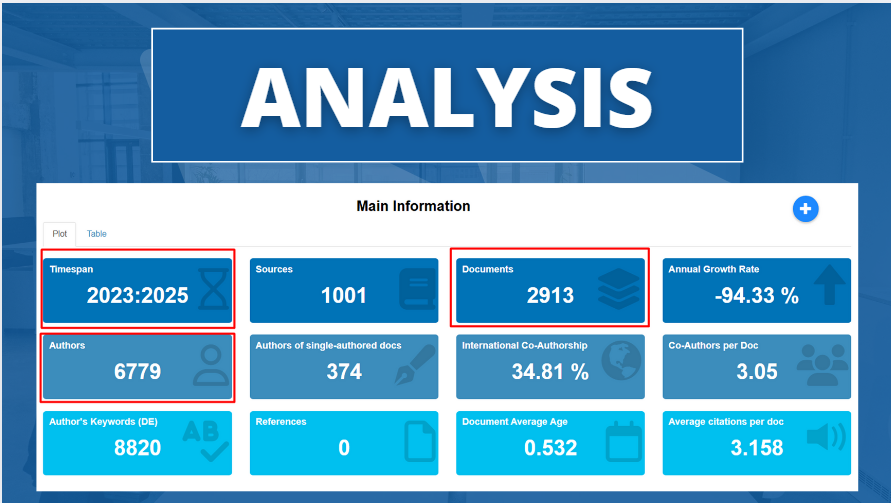 A screenshot of an "ANALYSIS" dashboard displaying various statistical data including a timespan from 2023 to 2025, document count at 2913, author count at 6779, and other metrics such as annual growth rate at -94.33%.
