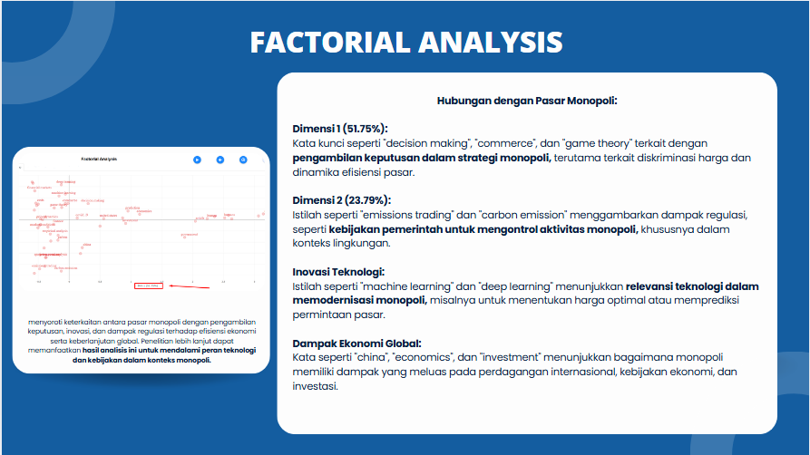 A presentation slide titled "FACTORIAL ANALYSIS" with a blue and white color scheme. It contains text in Indonesian, a scatter plot on the left with various points labeled in red, and four sections on the right detailing aspects of "Hubungan Pasar Monopoli," including dimensions and keywords related to decision making, emissions trading, technology innovation, and global economic impact.