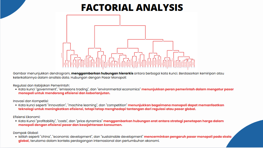Slide presentation slide with the title "FACTORIAL ANALYSIS" and a dendrogram illustrating the hierarchical relationships among various keywords related to market regulation, government policies, innovation, competition, economic efficiency, and global impact in the context of monopoly analysis. The text is in Indonesian, containing explanations of key terms and concepts such as government regulations, emissions trading, environmental economics, innovation, machine learning, competition, economic efficiency, profitability, costs, price dynamics, and global impact with a focus on China, economic development, and sustainable development.