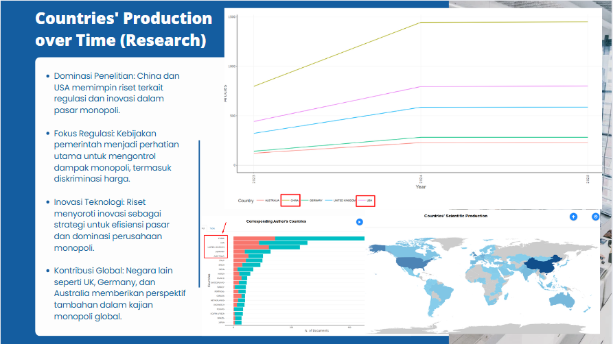 An infographic presentation slide titled "Countries' Production over Time (Research)" with three separate graphs. The main part of the slide features bullet points in a non-English language, likely about research dominance, regulation focus, technological innovation, and global contributions with respect to monopolies. The top right graph shows a multi-colored line graph illustrating the increase in scientific production over years for different countries. Below is a bar graph comparing countries' scientific production, with alternating red and green colored bars. In the bottom right corner, there is a world map shaded in different intensities of blue, indicating the number of documents produced per country.