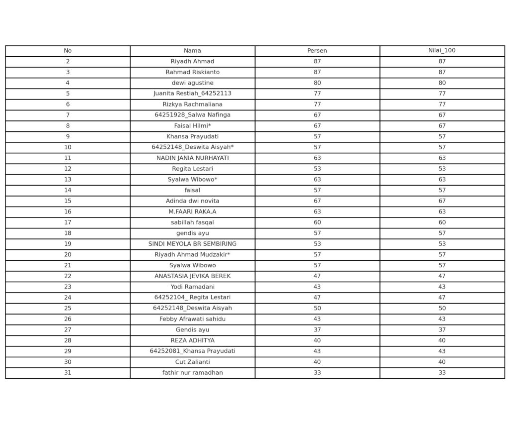 A table displaying the names, percentages, and scores of students, indicating their academic performance.