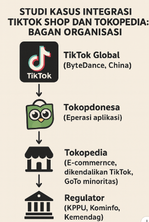 A diagram illustrating the organizational structure involving TikTok Global, Tokopedia, and regulatory bodies in the integration of TikTok Shop with Tokopedia.