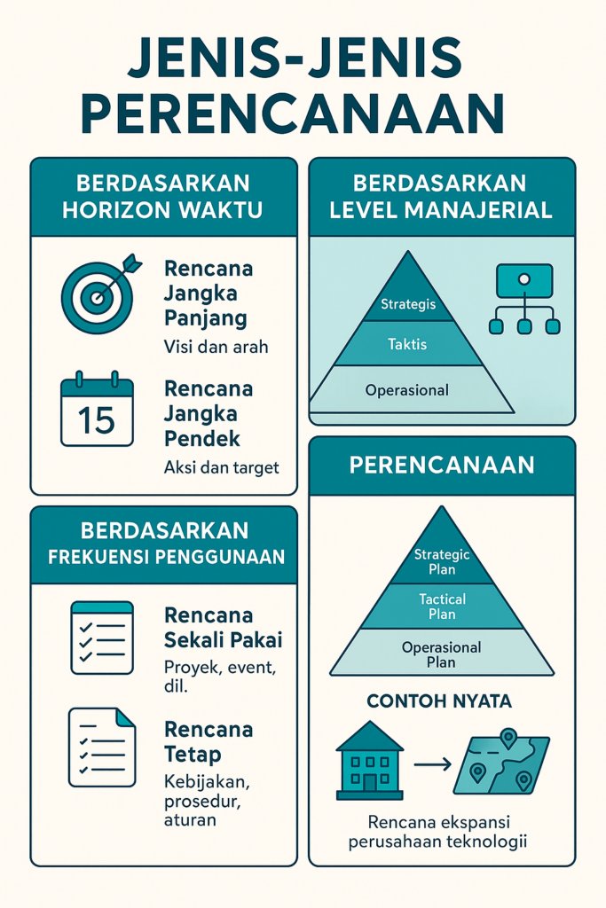 Infographic illustrating various types of planning based on time horizon, managerial level, and frequency of use, including examples of long-term and short-term planning.