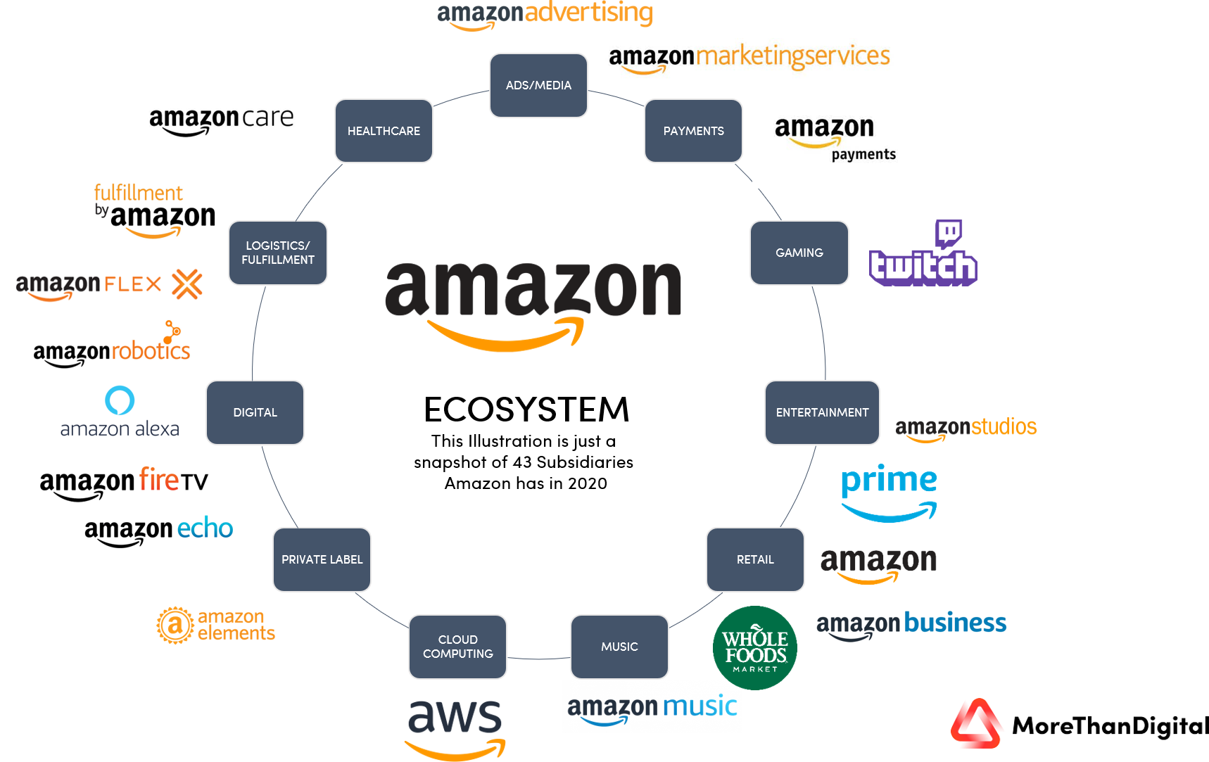A visual representation of Amazon's diverse services and divisions, including healthcare, logistics, digital products, entertainment, cloud computing, and more, highlighting the interconnected nature of its offerings.