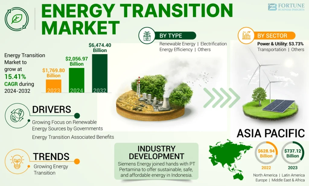 Infographic detailing the growth and trends in the energy transition market, highlighting projections and segments by type and sector from 2023 to 2032.