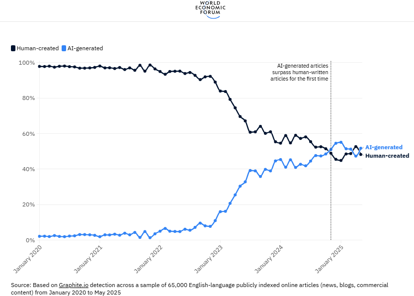 Line chart illustrating the growth of AI-generated articles surpassing human-created articles from January 2020 to May 2025, with a clear distinction between the two categories.